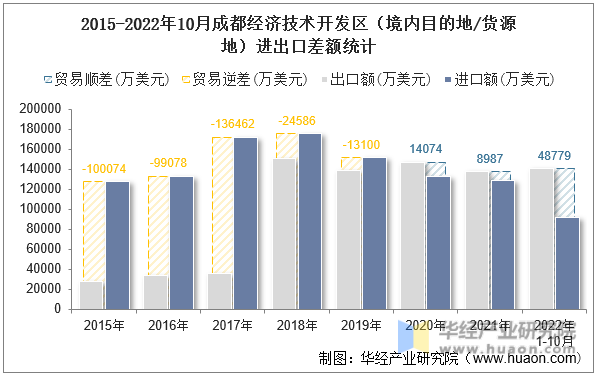 2015-2022年10月成都经济技术开发区（境内目的地/货源地）进出口差额统计