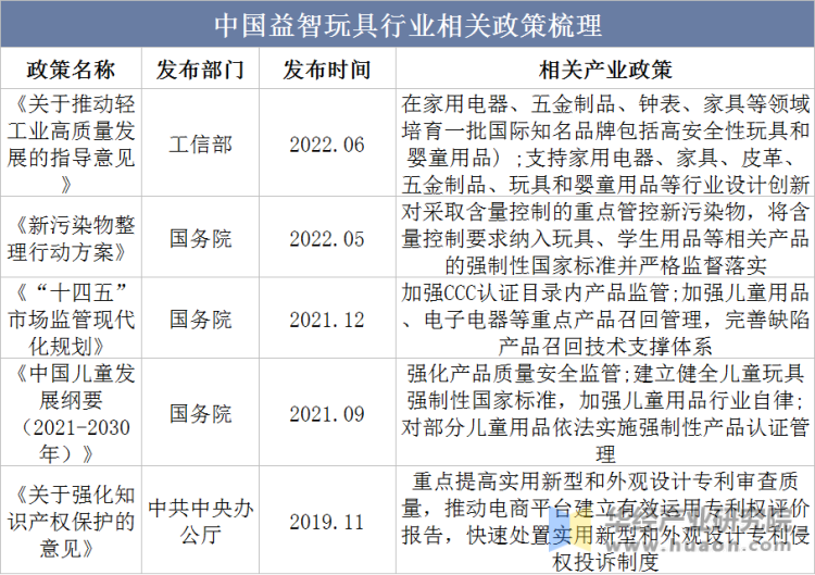 中国益智玩具行业相关政策梳理