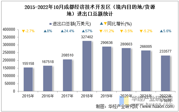 2015-2022年10月成都经济技术开发区（境内目的地/货源地）进出口总额统计