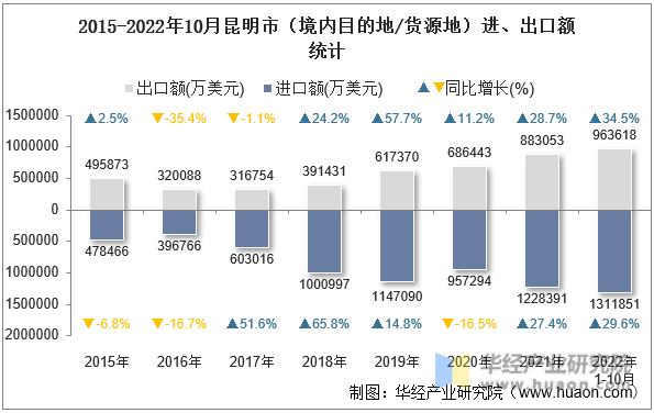 2015-2022年10月昆明市（境内目的地/货源地）进、出口额统计