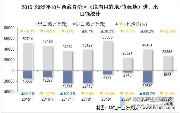 2015-2022年10月西藏自治区（境内目的地/货源地）进、出口额统计