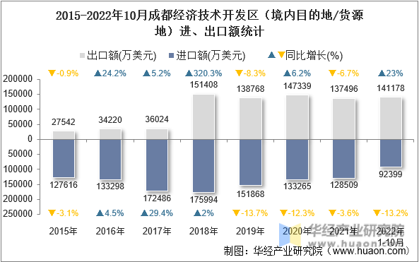 2015-2022年10月成都经济技术开发区（境内目的地/货源地）进、出口额统计