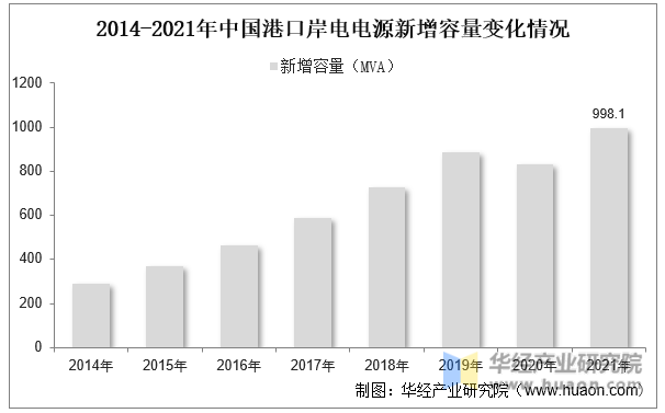 2014-2021年中国港口岸电电源新增容量变化情况
