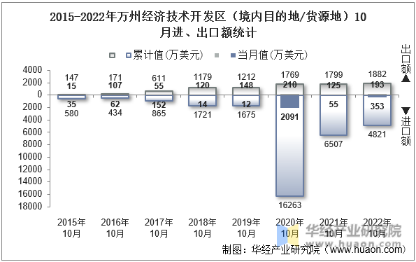 2015-2022年万州经济技术开发区（境内目的地/货源地）10月进、出口额统计