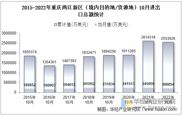 2015-2022年重庆两江新区（境内目的地/货源地）10月进出口总额统计