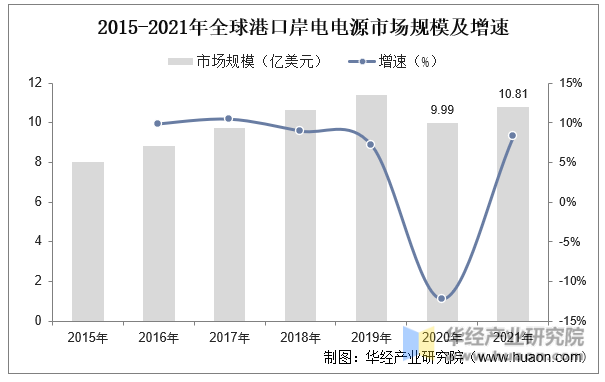 2015-2021年全球港口岸电电源市场规模及增速