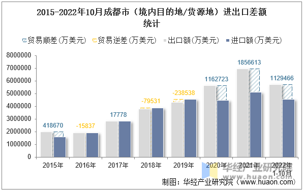 2015-2022年10月成都市（境内目的地/货源地）进出口差额统计