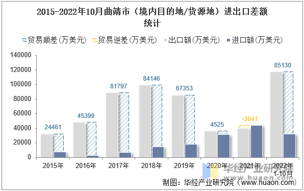 2015-2022年10月曲靖市（境内目的地/货源地）进出口差额统计