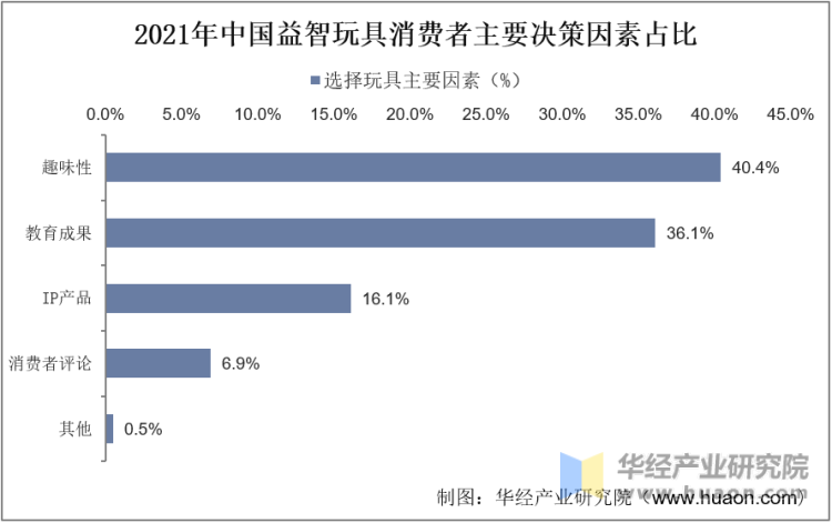 2021年中国益智玩具消费者主要决策因素占比