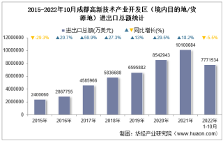 2022年10月成都高新技术产业开发区（境内目的地/货源地）进出口总额及进出口差额统计分析