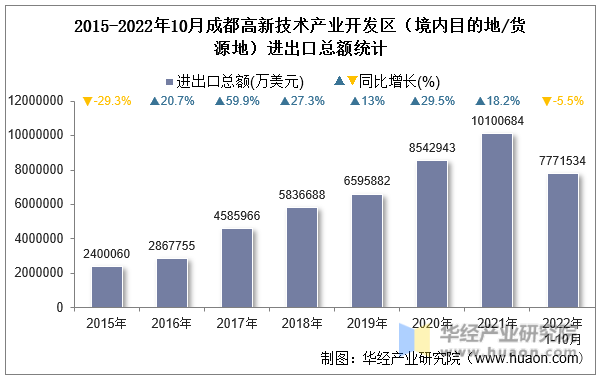 2015-2022年10月成都高新技术产业开发区（境内目的地/货源地）进出口总额统计