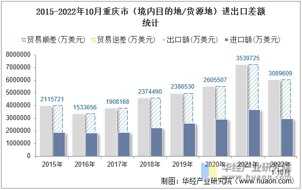 2015-2022年10月重庆市（境内目的地/货源地）进出口差额统计