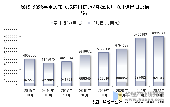 2015-2022年重庆市（境内目的地/货源地）10月进出口总额统计