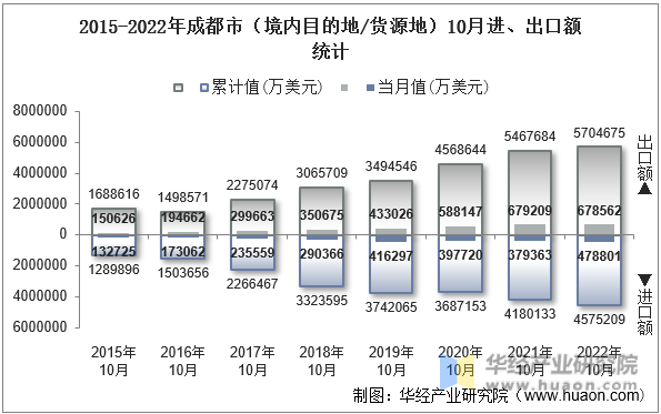 2015-2022年成都市（境内目的地/货源地）10月进、出口额统计