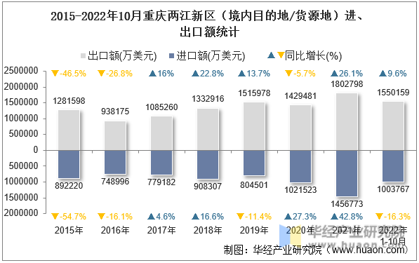 2015-2022年10月重庆两江新区（境内目的地/货源地）进、出口额统计