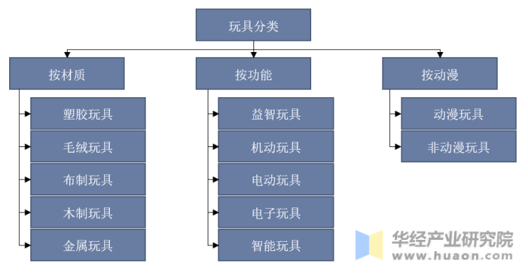 玩具的分类示意图