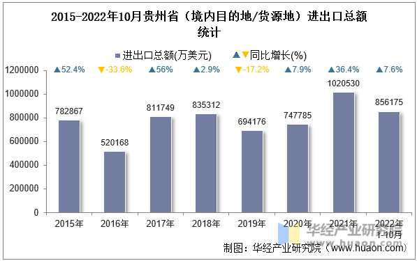 2015-2022年10月贵州省（境内目的地/货源地）进出口总额统计