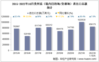2022年10月贵州省（境内目的地/货源地）进出口总额及进出口差额统计分析