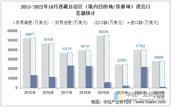2015-2022年10月西藏自治区（境内目的地/货源地）进出口差额统计
