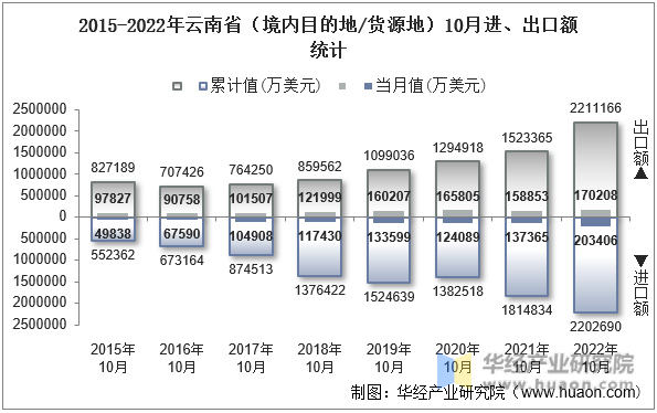 2015-2022年云南省（境内目的地/货源地）10月进、出口额统计