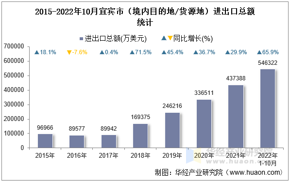 2015-2022年10月宜宾市（境内目的地/货源地）进出口总额统计