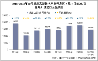 2022年10月重庆高新技术产业开发区（境内目的地/货源地）进出口总额及进出口差额统计分析