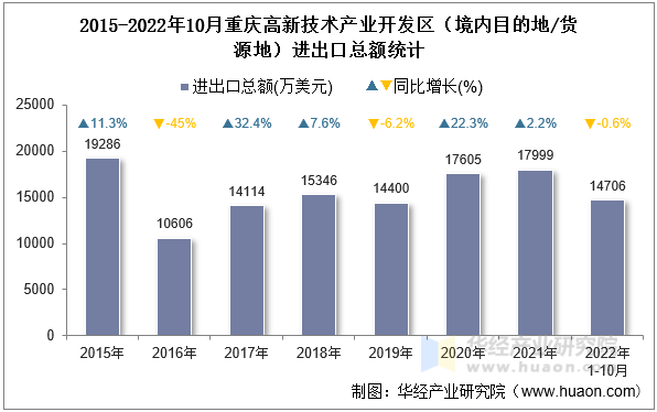 2015-2022年10月重庆高新技术产业开发区（境内目的地/货源地）进出口总额统计