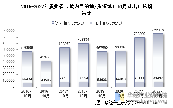 2015-2022年贵州省（境内目的地/货源地）10月进出口总额统计