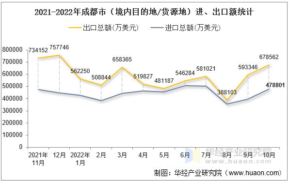 2021-2022年成都市（境内目的地/货源地）进、出口额统计