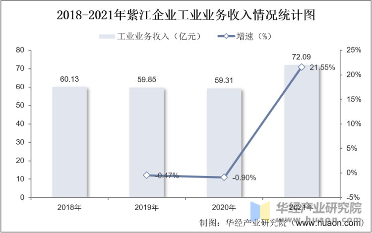 2018-2021年紫江企业工业业务收入情况统计图