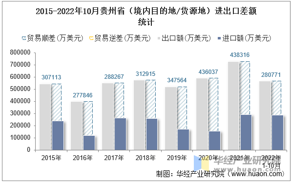 2015-2022年10月贵州省（境内目的地/货源地）进出口差额统计