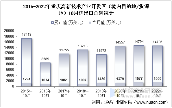 2015-2022年重庆高新技术产业开发区（境内目的地/货源地）10月进出口总额统计