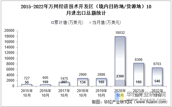 2015-2022年万州经济技术开发区（境内目的地/货源地）10月进出口总额统计