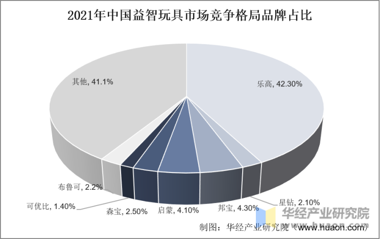 2021年中国益智玩具市场竞争格局品牌占比