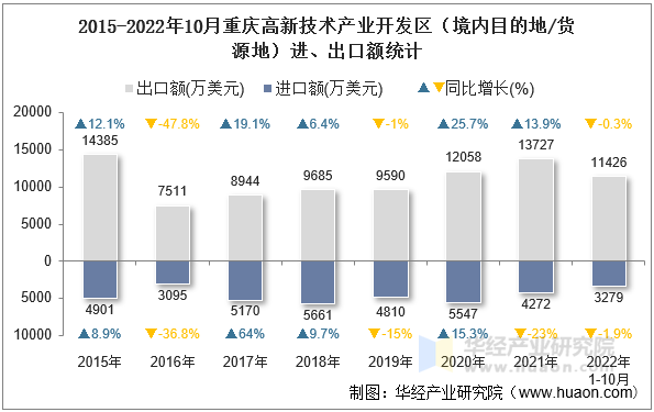 2015-2022年10月重庆高新技术产业开发区（境内目的地/货源地）进、出口额统计