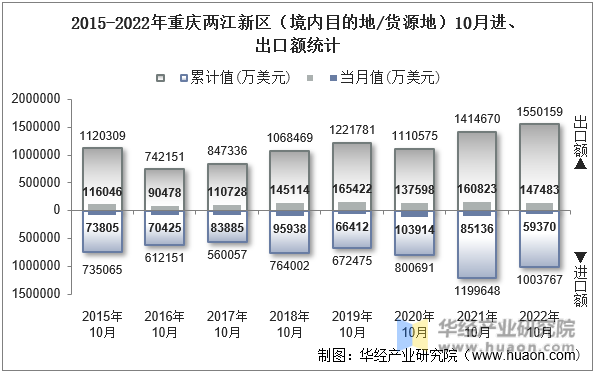 2015-2022年重庆两江新区（境内目的地/货源地）10月进、出口额统计