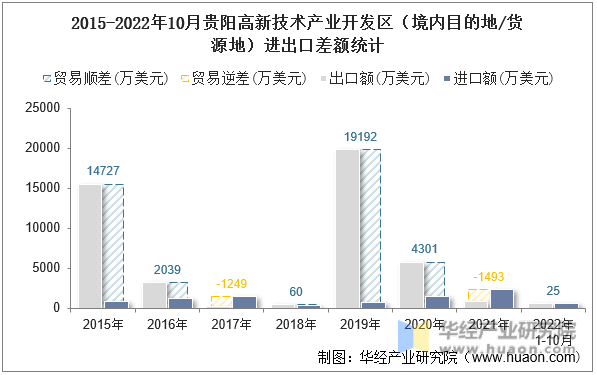 2015-2022年10月贵阳高新技术产业开发区（境内目的地/货源地）进出口差额统计