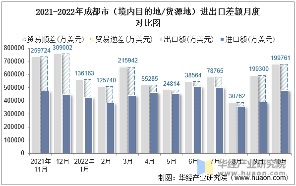 2021-2022年成都市（境内目的地/货源地）进出口差额月度对比图