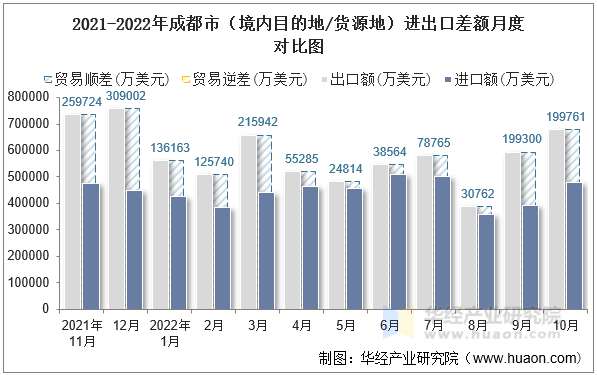 2021-2022年成都市（境内目的地/货源地）进出口差额月度对比图