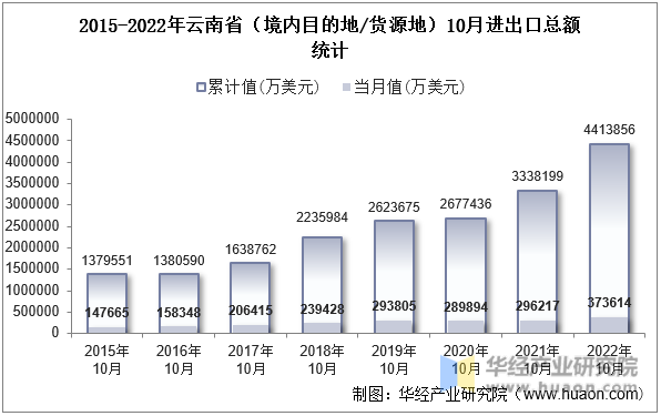 2015-2022年云南省（境内目的地/货源地）10月进出口总额统计