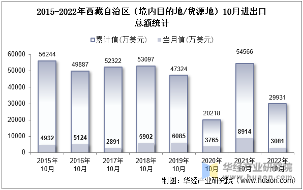 2015-2022年西藏自治区（境内目的地/货源地）10月进出口总额统计
