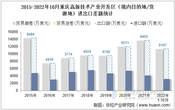 2015-2022年10月重庆高新技术产业开发区（境内目的地/货源地）进出口差额统计