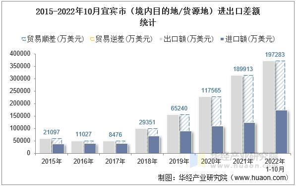 2015-2022年10月宜宾市（境内目的地/货源地）进出口差额统计