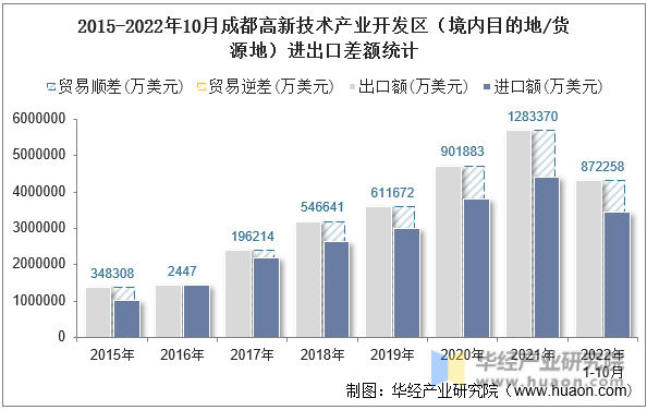 2015-2022年10月成都高新技术产业开发区（境内目的地/货源地）进出口差额统计