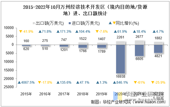 2015-2022年10月万州经济技术开发区（境内目的地/货源地）进、出口额统计