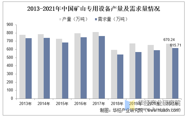 2013-2021年中国矿山专用设备产量及需求量情况