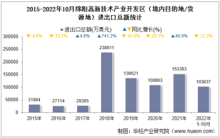 2022年10月绵阳高新技术产业开发区（境内目的地/货源地）进出口总额及进出口差额统计分析