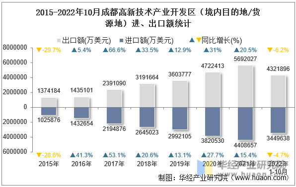 2015-2022年10月成都高新技术产业开发区（境内目的地/货源地）进、出口额统计