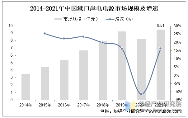 2014-2021年中国港口岸电电源市场规模及增速