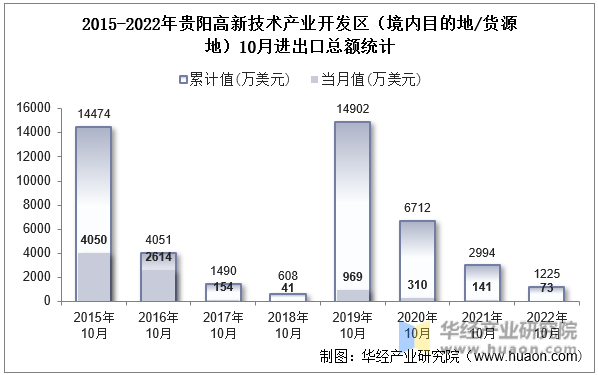 2015-2022年贵阳高新技术产业开发区（境内目的地/货源地）10月进出口总额统计